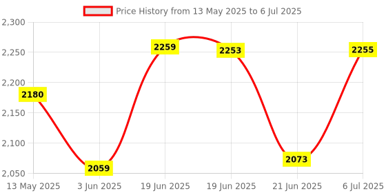 flipkart.com wildcard india 3" C Shape Magnetic Floating Globe Demonstration Bell wildcard india Price History Graph from 13 May 2025 to 6 Jul 2025