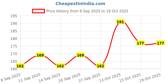 flipkart.com chullbull pet products 3 Cat Collar Belt WIth Bell Printed Nylon Cat , Puppy and rabbit Collar Charm Bell Dog & Cat Collar Charm chullbull pet products Price History Graph from 8 Sep 2025 to 18 Oct 2025