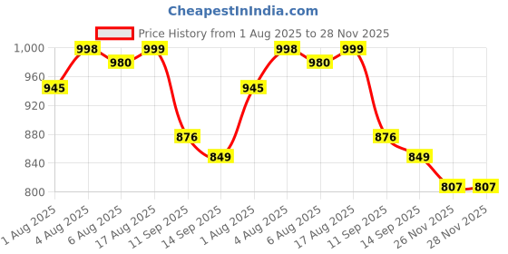 flipkart.com ashlas 3 Chest of Drawers : Versatile Drawer Storage Organizer & Organisers Storage Box PP Collapsible Wardrobe ashlas Price History Graph from 1 Aug 2025 to 28 Nov 2025
