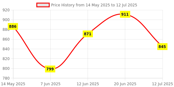 flipkart.com superbottoms 3 Cloth Diapers+3 Inserts for babies With quick drying prefold style soaker superbottoms Price History Graph from 14 May 2025 to 12 Jul 2025