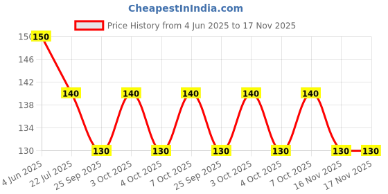 flipkart.com 9up 3 cm Night Glow Decorative Wall Luminous Star Sticker Glow in the Dark Sticker 9up Price History Graph from 4 Jun 2025 to 17 Nov 2025