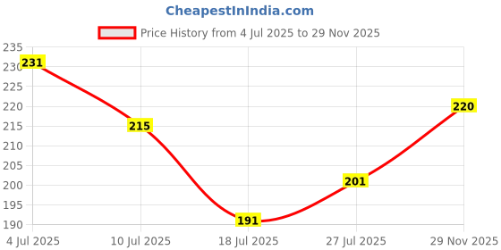 flipkart.com sethienterprise 3 cm Trendy Cristiano Ronaldo Sticker for Laptop/Mobile/Mobile/Journal/Diary etc. Self Adhesive Sticker sethienterprise Price History Graph from 4 Jul 2025 to 29 Nov 2025