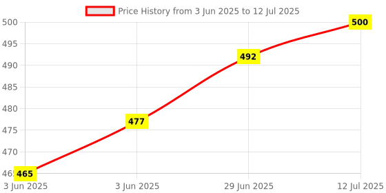 flipkart.com idoleshop 3 Color Changing Led Light Study Lamp for Students Study Lamp idoleshop Price History Graph from 3 Jun 2025 to 12 Jul 2025