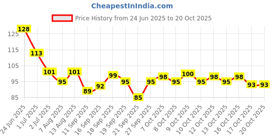 flipkart.com thristygirl 3 Color Eyebrow Powder Cake Palette With 1 Brush 7.2 g thristygirl Price History Graph from 24 Jun 2025 to 17 Oct 2025
