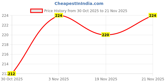 flipkart.com ujji 3 color ink Pen Blue, Black & Red Color Ink Metal Retractable Multi-function Pen ujji Price History Graph from 30 Oct 2025 to 21 Nov 2025