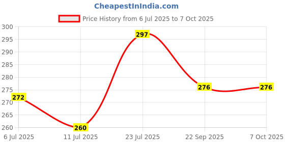 flipkart.com rexburg 3 Color Mode LED Study/Table/Desk Lamp With Pen Holder Study Lamp rexburg Price History Graph from 6 Jul 2025 to 7 Oct 2025
