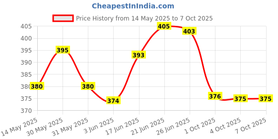 flipkart.com weird wolf 3 Color Mode Rechargeable Flexible Gooseneck, LED Table / Study Lamp weird wolf Price History Graph from 14 May 2025 to 7 Oct 2025
