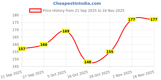 flipkart.com verellis 3-Color Triangle Shimmer Eyeshadow Palette – High-Pigment Metallic Finish Highlighter verellis Price History Graph from 21 Sep 2025 to 15 Nov 2025
