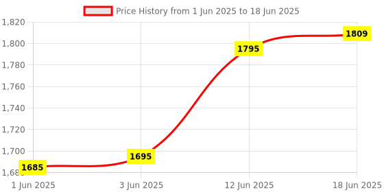 flipkart.com shop comfort 3 Colors Signal Railway Overhaul 3 Mode Chargeable XPG CREE LED With Magnet Tail Torch shop comfort Price History Graph from 1 Jun 2025 to 18 Jun 2025