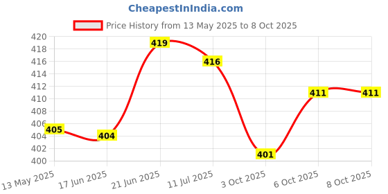 flipkart.com wengonvila 3 Colour Mode LED Study/Table/Desk Lamp with Pen Holder LED Touch Study Lamp wengonvila Price History Graph from 13 May 2025 to 8 Oct 2025