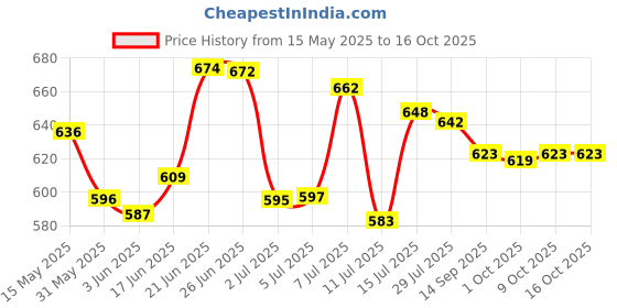flipkart.com weird wolf 3 Colour Mode Light- White, Warm,|Table, Study Lamp weird wolf Price History Graph from 15 May 2025 to 16 Oct 2025