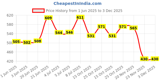 flipkart.com house of common 3 Colour Mode Light- White, Warm|Table Study Lamp house of common Price History Graph from 1 Jun 2025 to 3 Dec 2025