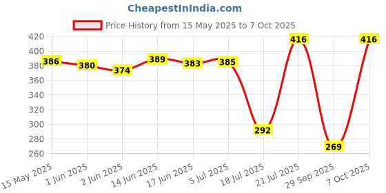 flipkart.com shopogenix 3 Colour Mode Rechargeable, Flexible Gooseneck LED Study/Desk-L111 Table Lamp shopogenix Price History Graph from 15 May 2025 to 7 Oct 2025