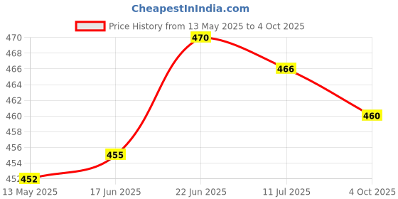 flipkart.com wengonvila 3 Colour Mode Rechargeable, Flexible Gooseneck LED Study/Desk Study Lamp wengonvila Price History Graph from 13 May 2025 to 4 Oct 2025