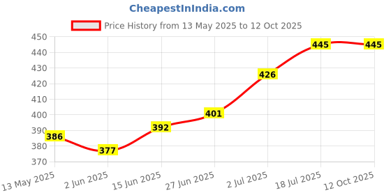 flipkart.com wengonvila 3 Colour Mode Rechargeable, Flexible Gooseneck LED Study/Desk Table Lamp wengonvila Price History Graph from 13 May 2025 to 11 Oct 2025