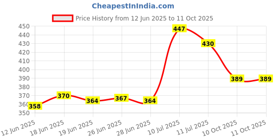 flipkart.com dwiza enterprise 3 Colour Mode Rechargeable, Flexible Gooseneck LED Study/Desk Table Lamp dwiza enterprise Price History Graph from 12 Jun 2025 to 11 Oct 2025