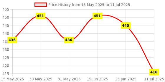 flipkart.com wengonvila 3 Colour Mode Rechargeable, Flexible Gooseneck LED Study/Desk Table Lamp Study Lamp wengonvila Price History Graph from 15 May 2025 to 11 Jul 2025