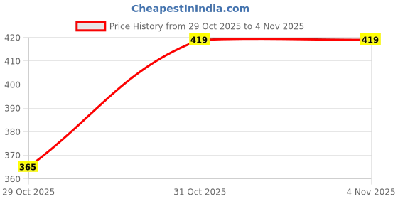 flipkart.com rärecäre 3 Colour Mode Rechargeable, Flexible Gooseneck LED Study/Desk Table Lamp Study Lamp rärecäre Price History Graph from 29 Oct 2025 to 31 Oct 2025