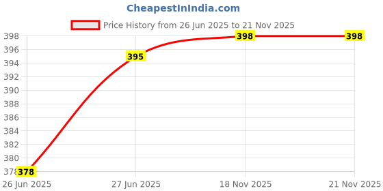 flipkart.com crentila 3 Colour Mode Rechargeable LED Study/Table/Desk Lamp for study | with Pen Holder Study Lamp crentila Price History Graph from 26 Jun 2025 to 21 Nov 2025