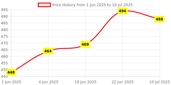 flipkart.com absolute lifestyle 3 Colour Mode Rechargeable,360° Flexible Gooseneck LED Study/Desk Table Lamp and Study Lamp absolute lifestyle Price History Graph from 1 Jun 2025 to 10 Jul 2025