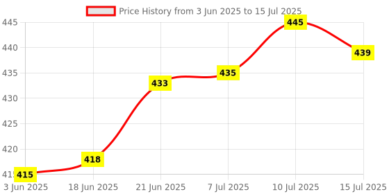 flipkart.com firstlike 3 Colour Modes Desk Lamp Rechargeable Touch Lamp Adjustable Brightness Study Lamp firstlike Price History Graph from 3 Jun 2025 to 15 Jul 2025