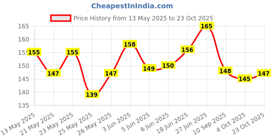 flipkart.com camin 3 Colours x 3 Meter 3d Pen Refill Filament 1.75mm 3D Printer Pen camin Price History Graph from 13 May 2025 to 23 Oct 2025