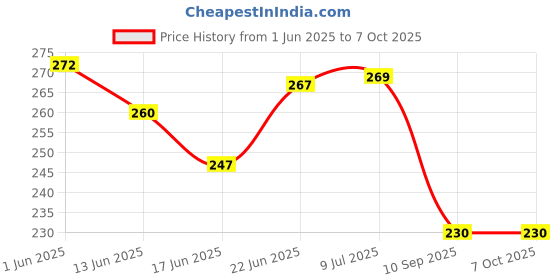 flipkart.com eispy 3 combo bottl juicer teether Rattle eispy Price History Graph from 1 Jun 2025 to 7 Oct 2025