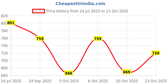 flipkart.com kriti creation 3 Compartment 2 Layer Insulated Lunch Box 2 Containers Lunch Box kriti creation Price History Graph from 24 Jul 2025 to 23 Oct 2025