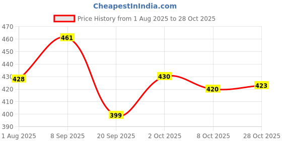 flipkart.com hiya international 3 Compartment Insulated Lunch Box Stainless Steel Tiffin Box 3 Containers Lunch Box hiya international Price History Graph from 1 Aug 2025 to 28 Oct 2025