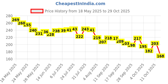 flipkart.com koktailkitchen 3 compartment Lunch Box / Tiffin Box with 750 ml Water Bottle 1 Containers Lunch Box koktailkitchen Price History Graph from 18 May 2025 to 29 Oct 2025