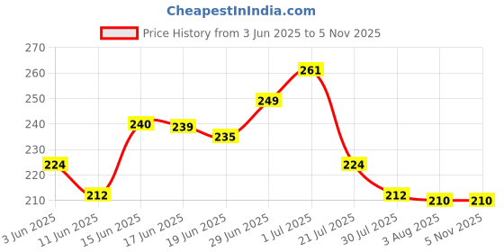 flipkart.com kokailkitchan 3 compartment Lunch Box / Tiffin Box with 750 ml Water Bottle 1 Containers Lunch Box kokailkitchan Price History Graph from 3 Jun 2025 to 4 Nov 2025
