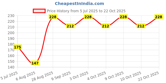 flipkart.com yogxem 3 Compartment Lunch box With Spoon And Frok Office School Collage Lunch Box 2 Containers Lunch Box yogxem Price History Graph from 5 Jul 2025 to 22 Oct 2025