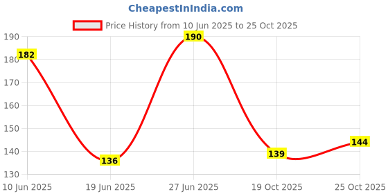 flipkart.com hyzon tech 3 Compartment Lunch Boxes, Classy Tiffin Box For Office ,School, Collage 3 Containers Lunch Box hyzon tech Price History Graph from 10 Jun 2025 to 25 Oct 2025