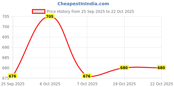 flipkart.com nabhya 3 Compartment Stainless Steel Lunch Box for School with Steel Spoon 3 Containers Lunch Box nabhya Price History Graph from 25 Sep 2025 to 21 Oct 2025