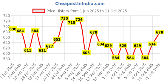 flipkart.com elightway mart 3 Compartments Type Drawer Divider elightway mart Price History Graph from 1 Jun 2025 to 10 Oct 2025