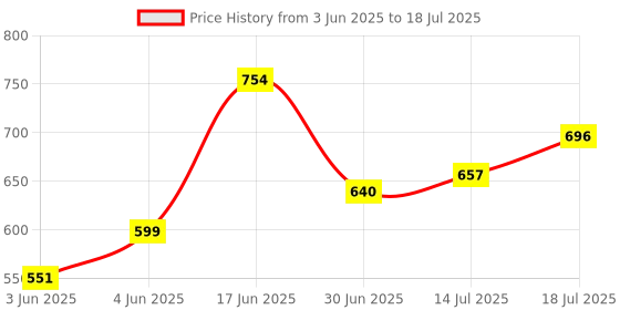 flipkart.com milton (3 Containers, 1 X 320 ml, 2 X 450 ml each) With Jacket, Black 3 Containers Lunch Box milton Price History Graph from 3 Jun 2025 to 14 Jul 2025