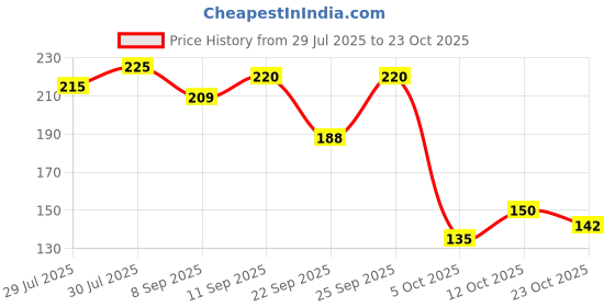 flipkart.com urvaenterprise 3 Containers Insulated Burger Tiffin Box for Kids Lunch Box (750 ml) 3 Containers Lunch Box urvaenterprise Price History Graph from 29 Jul 2025 to 23 Oct 2025