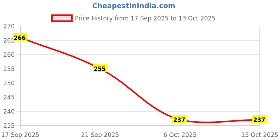 flipkart.com pm select 3 Containers Lunch Box LUNCHMATE-3 With Extra Lid And Spoon 3 Containers Lunch Box pm select Price History Graph from 17 Sep 2025 to 13 Oct 2025