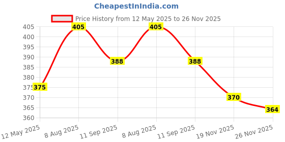 flipkart.com urmila creation 3 CUSHION 2 BOLSTER Microfibre Geometric Bolster Pack of 5 urmila creation Price History Graph from 12 May 2025 to 26 Nov 2025