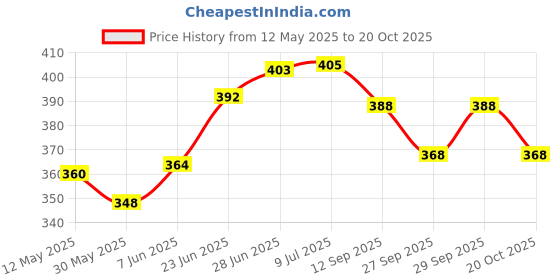 flipkart.com urmila creation 3 CUSHION 2 BOLSTER Microfibre Geometric Bolster Pack of 5 urmila creation Price History Graph from 12 May 2025 to 20 Oct 2025