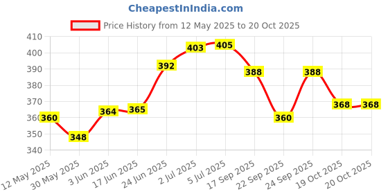 flipkart.com urmila creation 3 CUSHION 2 BOLSTER Microfibre Geometric Bolster Pack of 5 urmila creation Price History Graph from 12 May 2025 to 19 Oct 2025