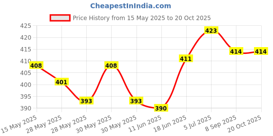 flipkart.com actos 3 Cushion 2 bolster Microfibre Geometric Bolster Pack of 5 actos Price History Graph from 15 May 2025 to 19 Oct 2025