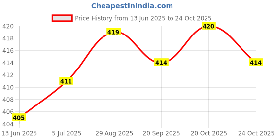 flipkart.com changers 3 Cushion 2 bolster Microfibre Geometric Bolster Pack of 5 changers Price History Graph from 13 Jun 2025 to 20 Oct 2025