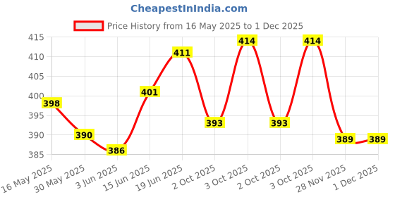 flipkart.com changers 3 Cushion 2 bolster Microfibre Geometric Bolster Pack of 5 changers Price History Graph from 16 May 2025 to 1 Dec 2025