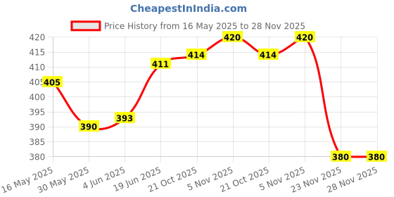flipkart.com actos 3 Cushion 2 bolster Microfibre Geometric Bolster Pack of 5 actos Price History Graph from 16 May 2025 to 27 Nov 2025