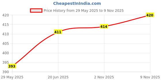 flipkart.com changers 3 Cushion 2 bolster Microfibre Geometric Bolster Pack of 5 changers Price History Graph from 29 May 2025 to 9 Nov 2025
