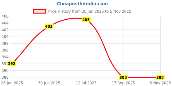 flipkart.com urmila creation 3 CUSHION 2 BOLSTER Microfibre Geometric Bolster Pack of 5 urmila creation Price History Graph from 26 Jun 2025 to 2 Nov 2025