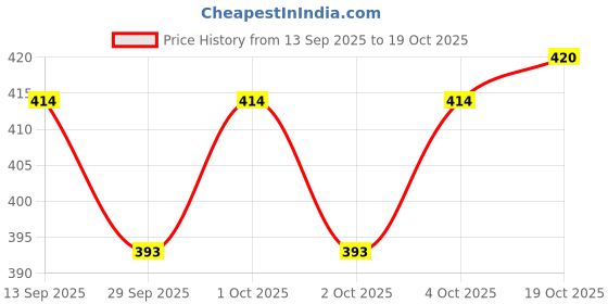 flipkart.com actos 3 Cushion 2 bolster Microfibre Geometric Bolster Pack of 5 actos Price History Graph from 13 Sep 2025 to 19 Oct 2025