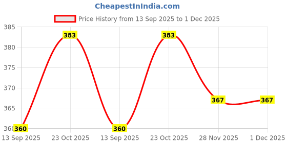 flipkart.com urmila creation 3 CUSHION 2 BOLSTER Microfibre Geometric Bolster Pack of 5 urmila creation Price History Graph from 13 Sep 2025 to 28 Nov 2025