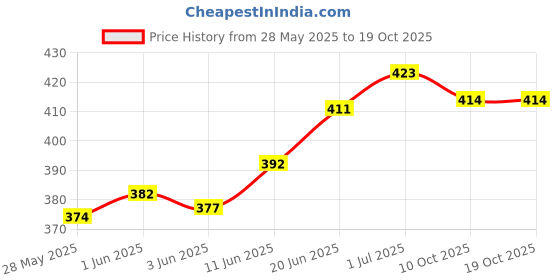 flipkart.com actos 3 Cushion 2 Microfibre Floral Bolster Pack of 5 actos Price History Graph from 28 May 2025 to 19 Oct 2025